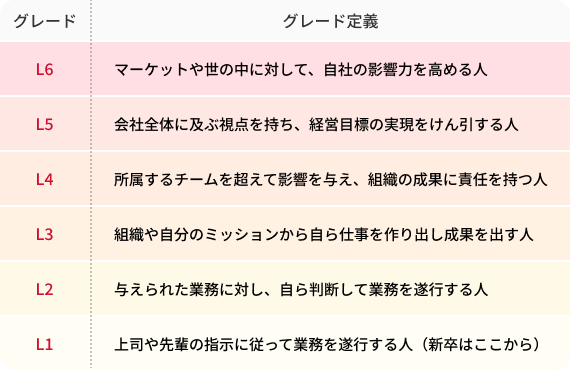 L6...マーケットや世の中に対して、自社の影響力を高める人。L5...会社全体に及ぶ視点を持ち、経営目標の実現をけん引する人。L4...所属するチームを超えて影響を与え、組織の成果に責任を持つ人。L3...組織や自分のミッションから自ら仕事を作り出し成果を出す人。L2...与えられた業務に対し、自ら判断して業務を遂行する人。L1...上司や先輩の指示に従って業務を遂行する人（新卒はここから）
