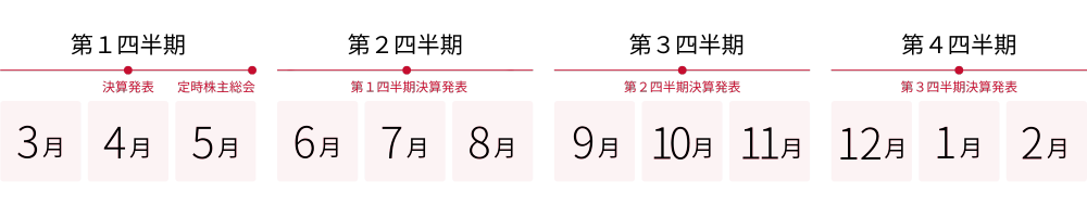 第1四半期(3月〜5月)： 4月中旬 決算発表 5月末 定期株主総会, 第2四半期(6月〜8月)：7月中旬 第1四半期決算発表, 第3四半期(9月〜11月)： 10月中旬 第2四半期決算発表, 第4四半期(12月〜2月)： 1月中旬 第3四半期決算発表