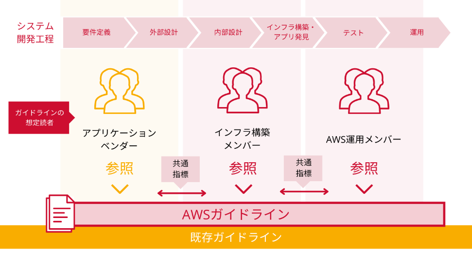 AWSガイドラインの利用イメージ