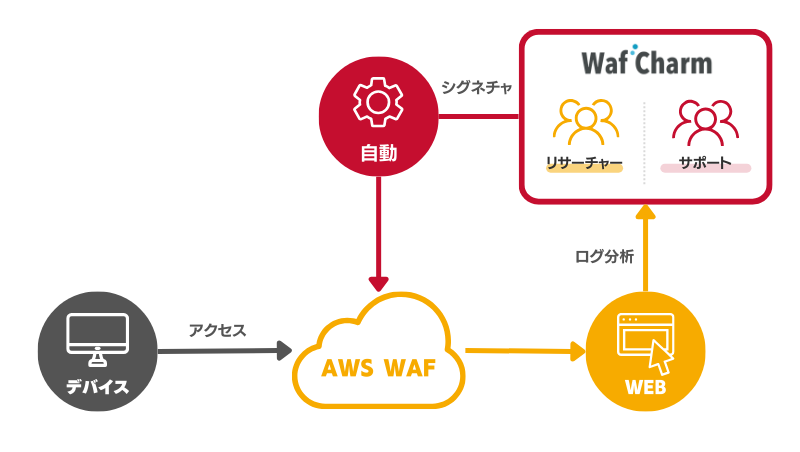 WafCharm とは