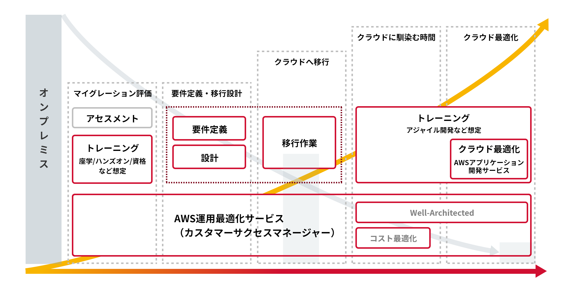 SMB（中堅・中小企業）のクラウドジャーニーとサーバーワークスの支援内容