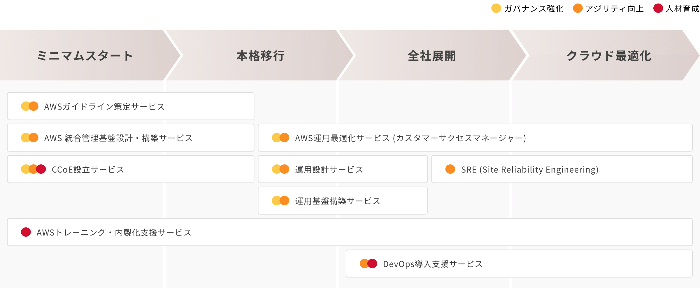 クラウドシェルパの全体像を示す図。AWS導入フェーズから最適化フェーズまでのサービスをフェーズごとに整理している。「ミニマムスタート」、「本格移行」、「全社展開」、「クラウド最適化」の4つのフェーズに分かれ、それぞれのフェーズで提供される具体的なサービスがリストアップされている。例えば、「ミニマムスタート」フェーズには「AWSガイドライン策定サービス」、「AWS統合管理基盤設計・構築サービス」、「CCoE設立サービス」が含まれる。各サービスには色付きのアイコンが付いており、サービスの種類や重要度を示している。