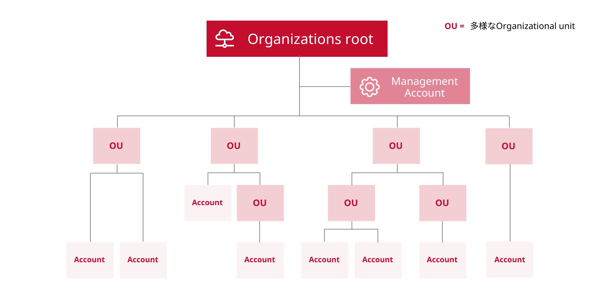アカウント構成イメージ