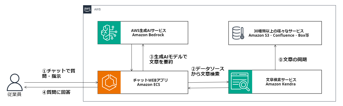 サービス構成イメージ