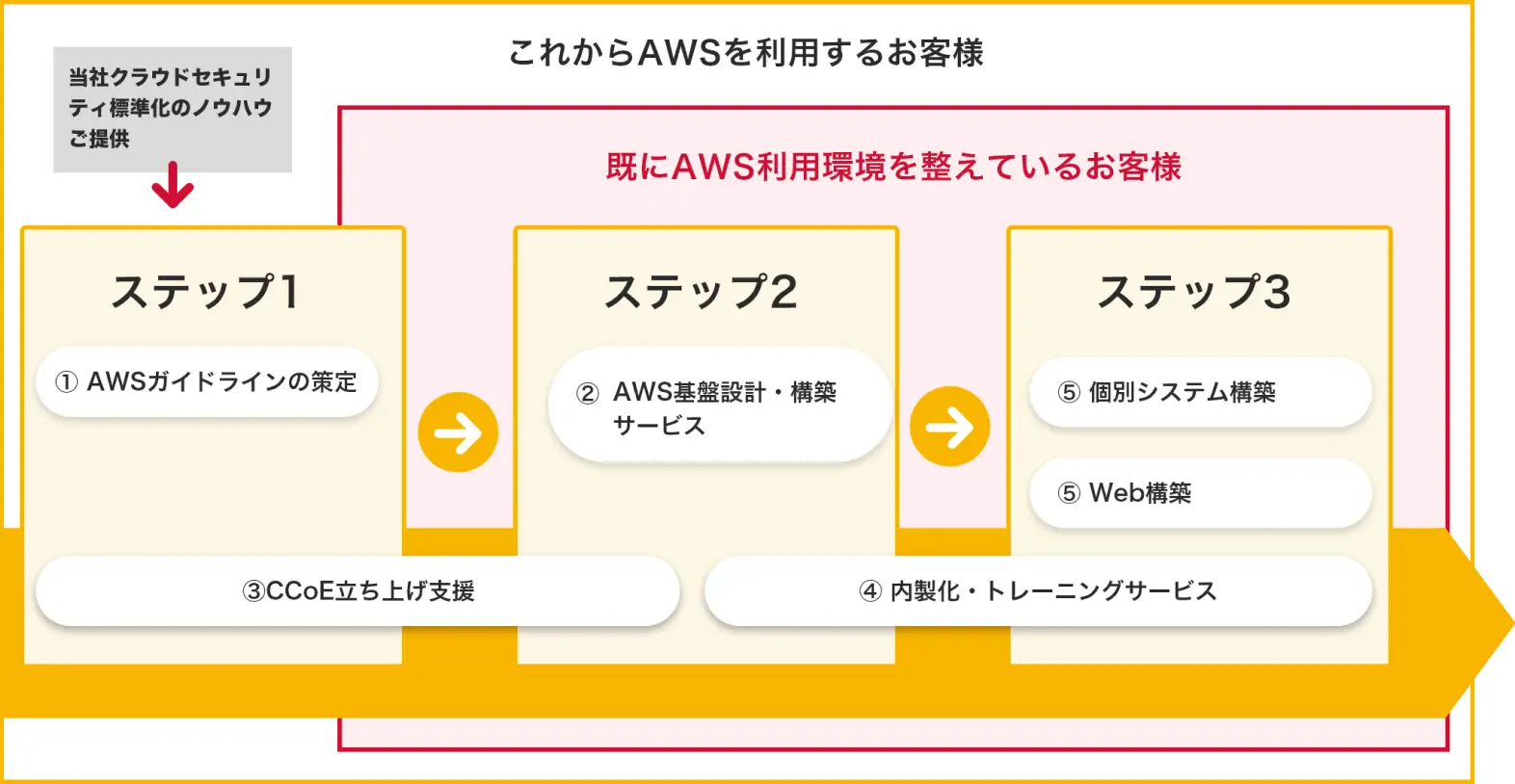 金融クラウド導入サービスの3つのステップのフローチャート:ステップ1ではAWSガイドラインの策定とCCoE立ち上げ支援、ステップ2ではAWS基盤設計・構築サービス、CCoE立ち上げ支援、内製化・トレーニングサービス、ステップ3では個別システム構築、Web構築、内製化・トレーニングサービスが提供されます。