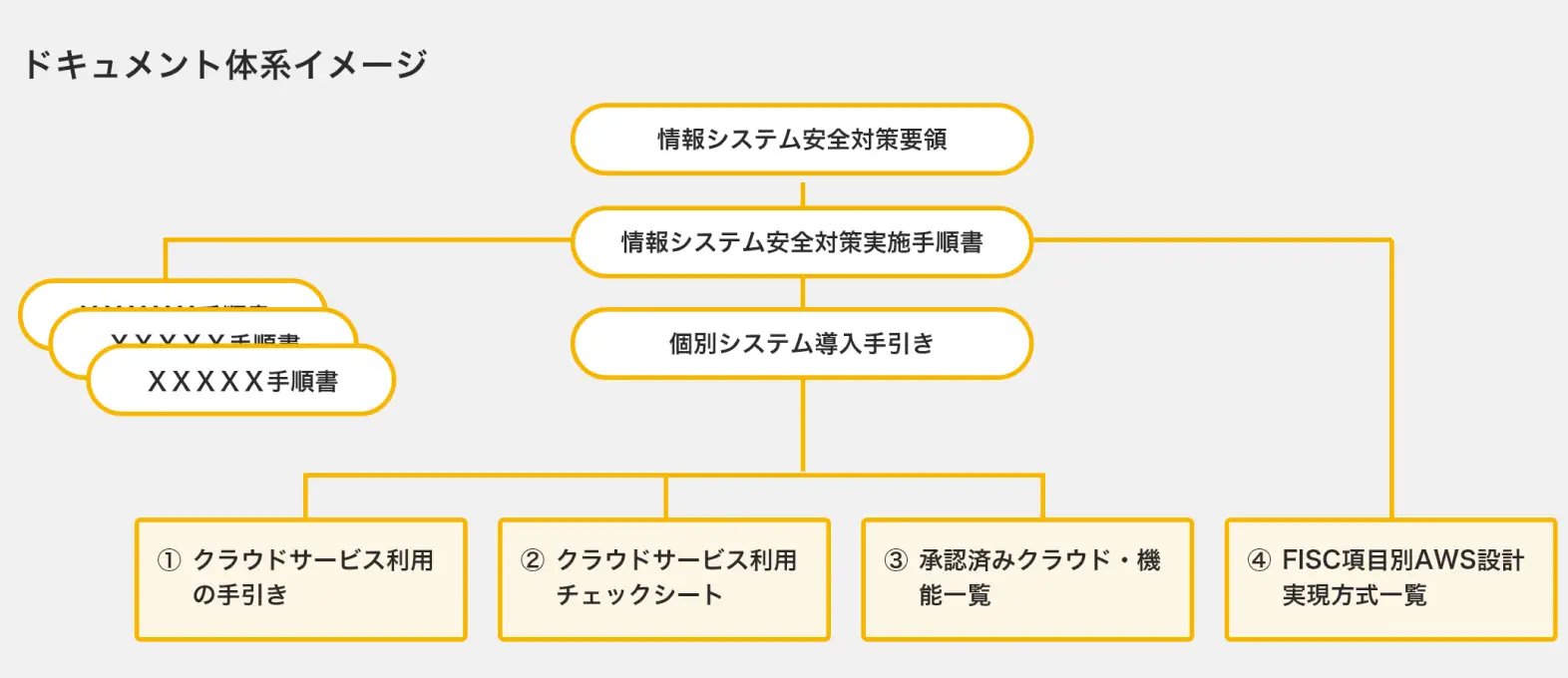 情報システム安全対策要領を中心に、情報システム安全対策実施手順書、個別システム導入手引きの3つの主要ドキュメントが示されています。これらに関連するドキュメントとして、①クラウドサービス利用の手引き、②クラウドサービス利用チェックシート、③承認済みクラウド・機能一覧、④FISC項目別AWS設計実現方式一覧が配置されています。