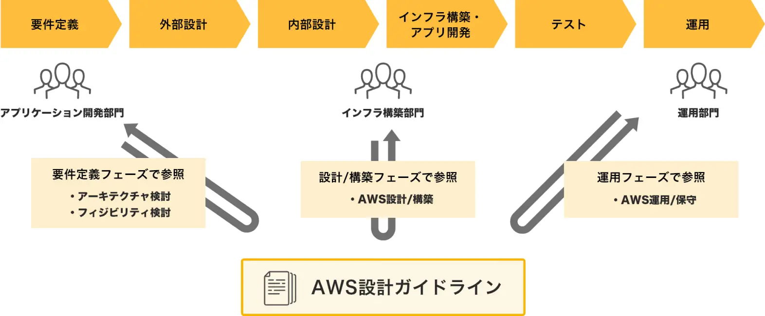 システム開発において各部門に権限を分散し、AWS設計ガイドラインを参照しながら進めることを示している図です。アプリケーション開発部門では要件定義フェーズでアーキテクチャやフィジビリティを検討し、インフラ構築部門は設計/構築フェーズでAWS設計を参照し、運用部門は運用フェーズでAWS運用や保守を参照しています。