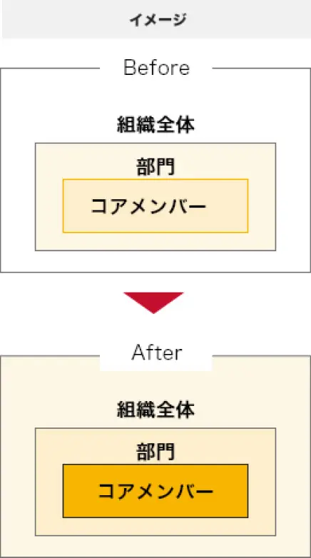 「Before」と「After」で示された組織図。Beforeでは、組織全体の中に部門があり、その中にコアメンバーが位置しています。Afterでは、コアメンバーの枠が強調され役割が強化され、組織全体にも広がったことが表されています。