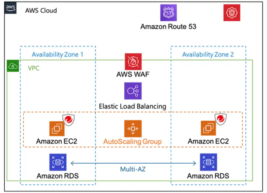 AWSクラウド内での各サービスの配置と連携を示す構成図。Amazon Route 53の下にAvailability Zone 1 と Availability Zone 2が左右にあり、それぞれでAmazon EC2とAmazon RDSが稼働しています。その両方に重なるように、AWS WAF・Elastic Load Balancing・AutoScaling Group・Multi-AZが配置されています