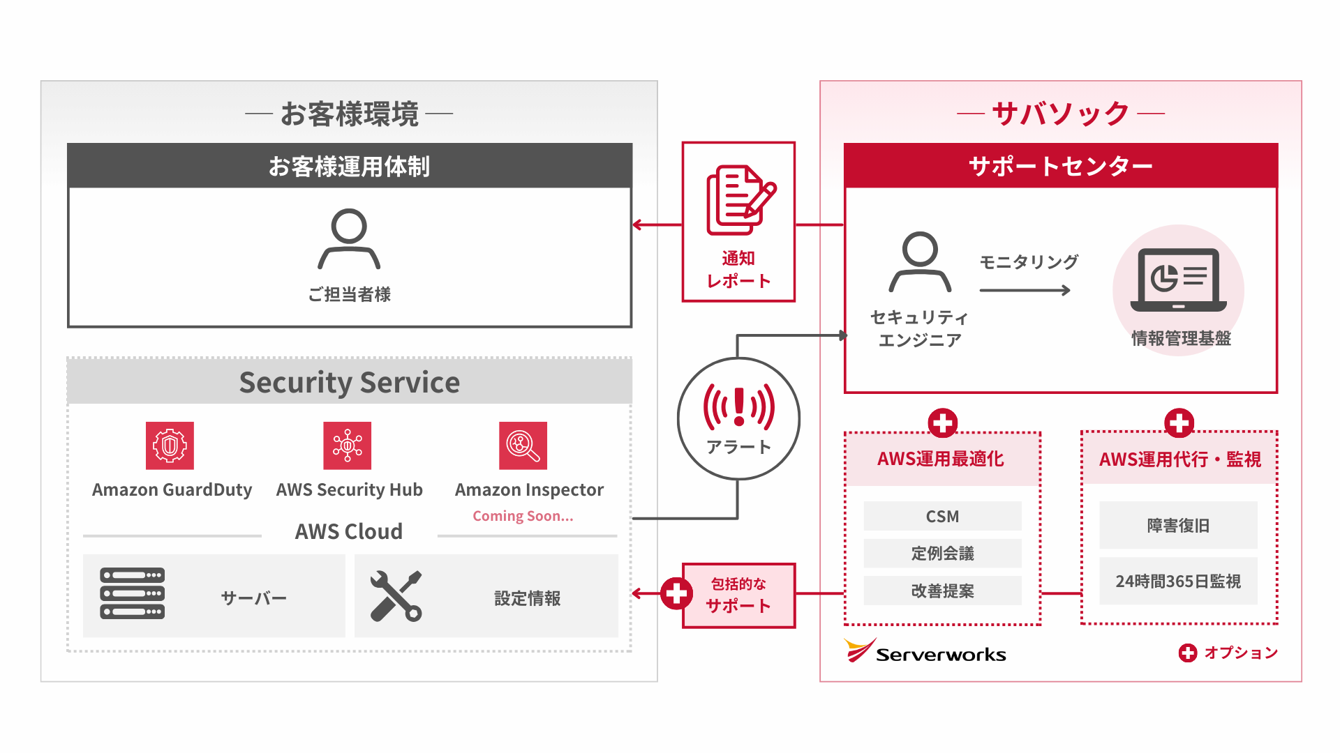 サービス提供イメージ