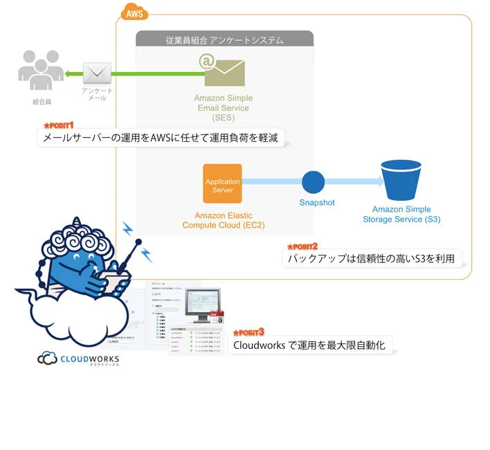 AWS導入の事例