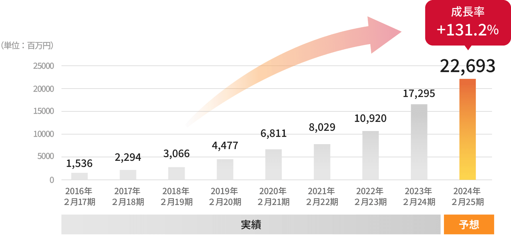 2016年2月17期依頼、業績も右肩上がりの成長を続け、2023年2月24期は1億7295万円、2024年2月25期の業績予想は成長率131.2%プラスの2億2693万円を達成する見込みであることを示す棒グラフ