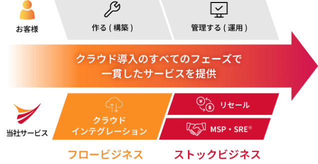 クラウドインテグレーションからリセール、MAP、SREなど、クラウド導入のすべてのフェーズで一貫したサービスを提供していることを示している図。