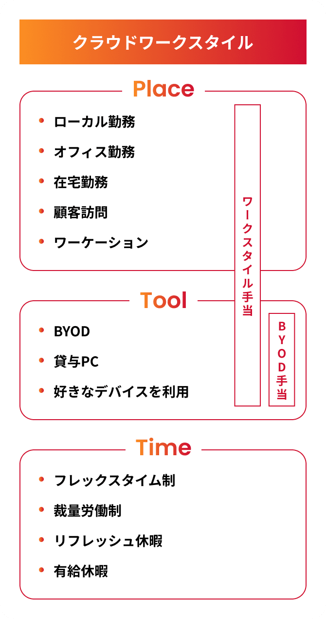 クラウドワークスタイル