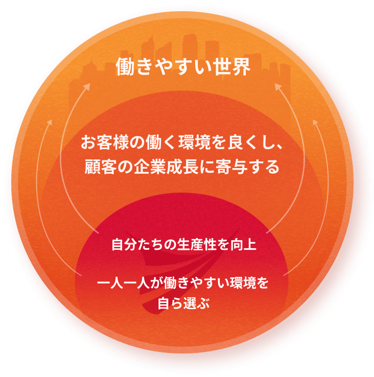 1人1人が働きやすい環境を自ら選ぶことが、自分たちの生産性を向上することになり、それが、お客様の働く環境を抑止、顧客の企業成長に寄与する。その結果、働きやすい世界が実現する。ということを表した図。