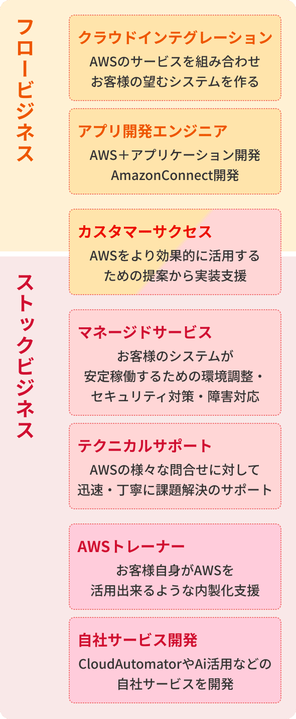 フロービジネス...クラウドインテグレーション(AWSのサービスを組み合わせお客様の望むシステムを作る)、アプリ開発エンジニア(AWS＋アプリケーション開発AmazonConnect開発)。ストックビジネス...マネージドサービス(お客様のシステムが安定稼働するための環境調整・セキュリティ対策・障害対応)、テクニカルサポート(AWSの様々な問合せに対して迅速・丁寧に課題解決のサポート)、AWSトレーナー(自社サービス開発お客様自身がAWSを活用出来るような内製化支援CloudAutomatorやAi活用などの自社サービスを開発）。カスタマーサクセス(AWSをより効果的に活用するための提案から実装支援)