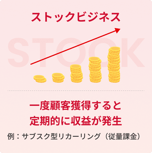 ストックビジネス(一度顧客獲得すると定期的に収益が発生、例：サブスク型リカーリング（従量課金）)