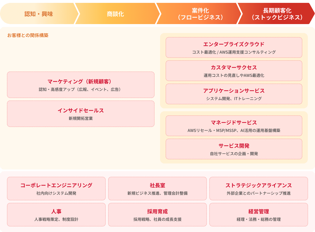 部署の相関図