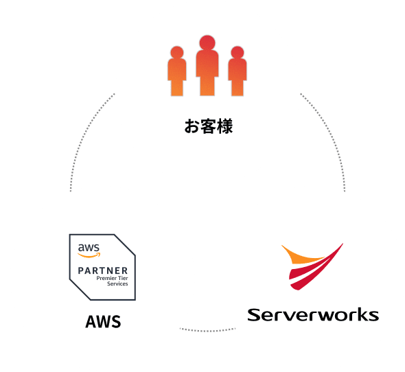 お客様 ✕ AWS ✕ Serverworks