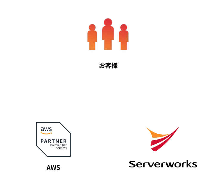 お客様 ✕ AWS ✕ Serverworks