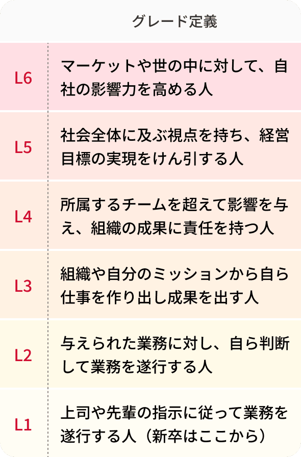 L6...マーケットや世の中に対して、自社の影響力を高める人。L5...社会全体に及ぶ視点を持ち、経営目標の実現をけん引する人。L4...所属するチームを超えて影響を与え、組織の成果に責任を持つ人。L3...組織や自分のミッションから自ら仕事を作り出し成果を出す人。L2...与えられた業務に対し、自ら判断して業務を遂行する人。L1...上司や先輩の指示に従って業務を遂行する人（新卒はここから）