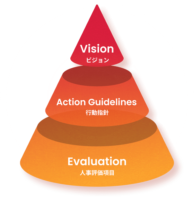 Visionビジョン→Action Guidelines行動指針→Evaluation人事評価項目