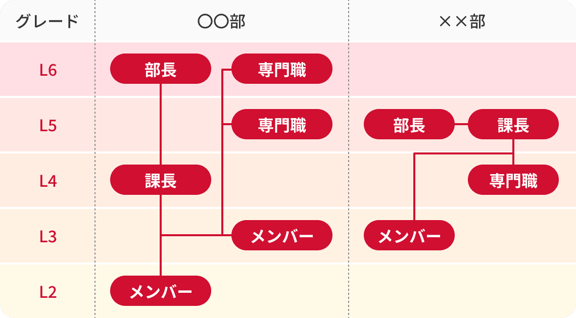 役職とグレードの仕組み