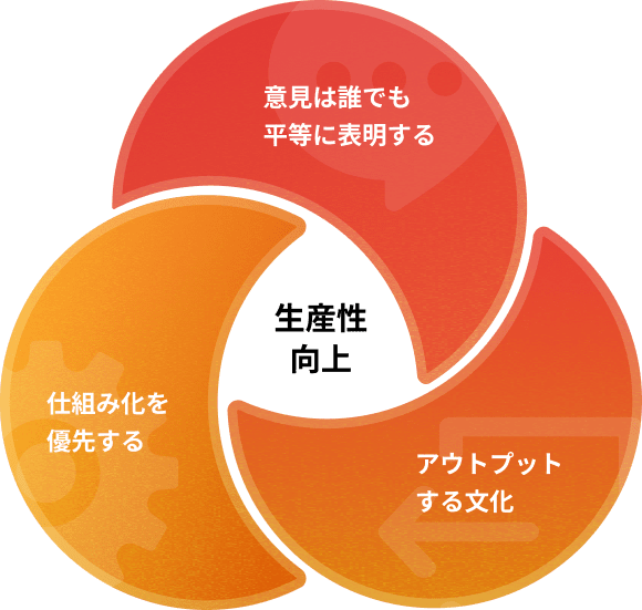 意見は誰でも平等に表明する、アウトプット文化、仕組化を優先することで生産性向上を実現していることを表した図。