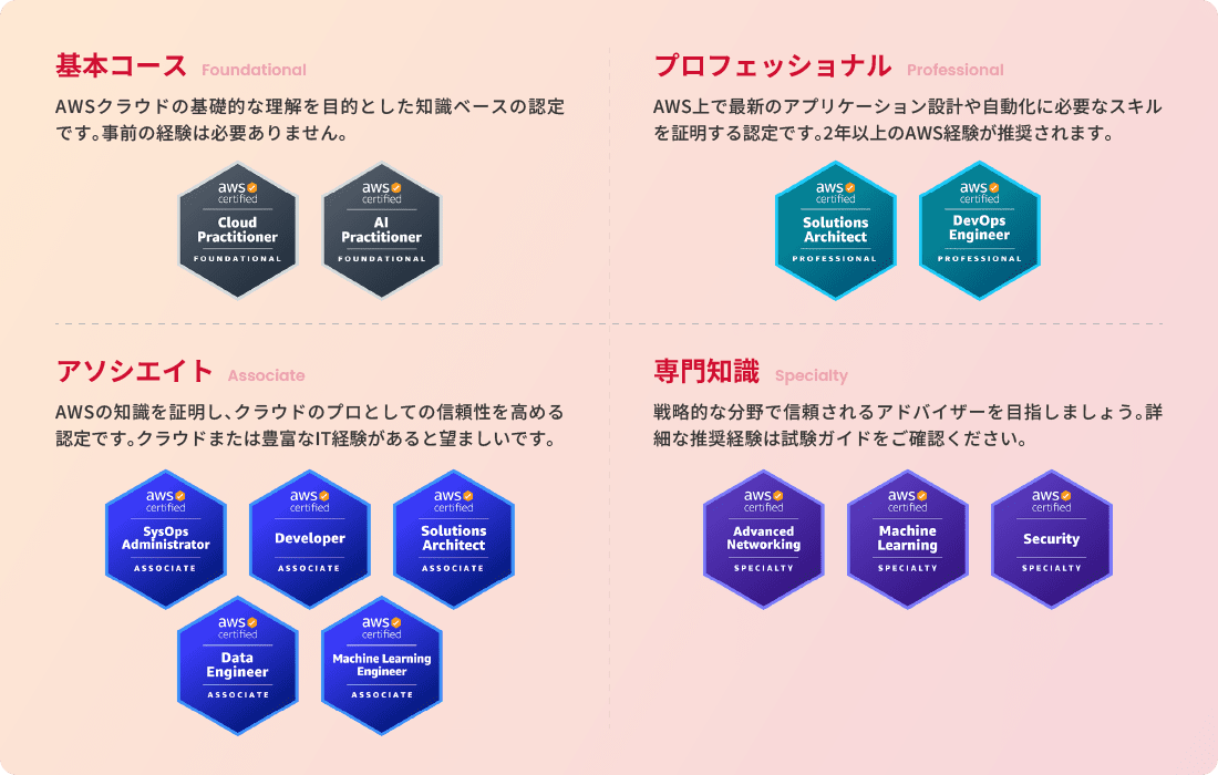 基本コース：AWSクラウドの基礎的な理解を目的とした知識ベースの認定です。事前の経験は必要ありません。プロフェッショナル：AWS上で最新のアプリケーション設計や自動化に必要なスキルを証明する認定です。2年以上のAWS経験が推奨されます。アソシエイト：AWSの知識を証明し、クラウドのプロとしての信頼性を高める認定です。クラウドまたは豊富なIT経験があると望ましいです。専門知識：戦略的な分野で信頼されるアドバイザーを目指しましょう。詳細な推奨経験は試験ガイドをご確認ください。