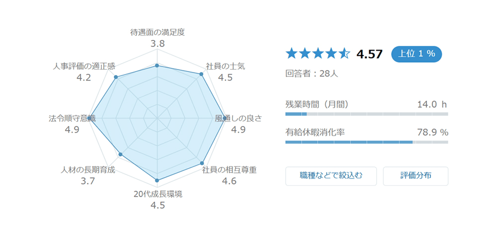 OpenWork 社員による会社評価スコアのグラフ